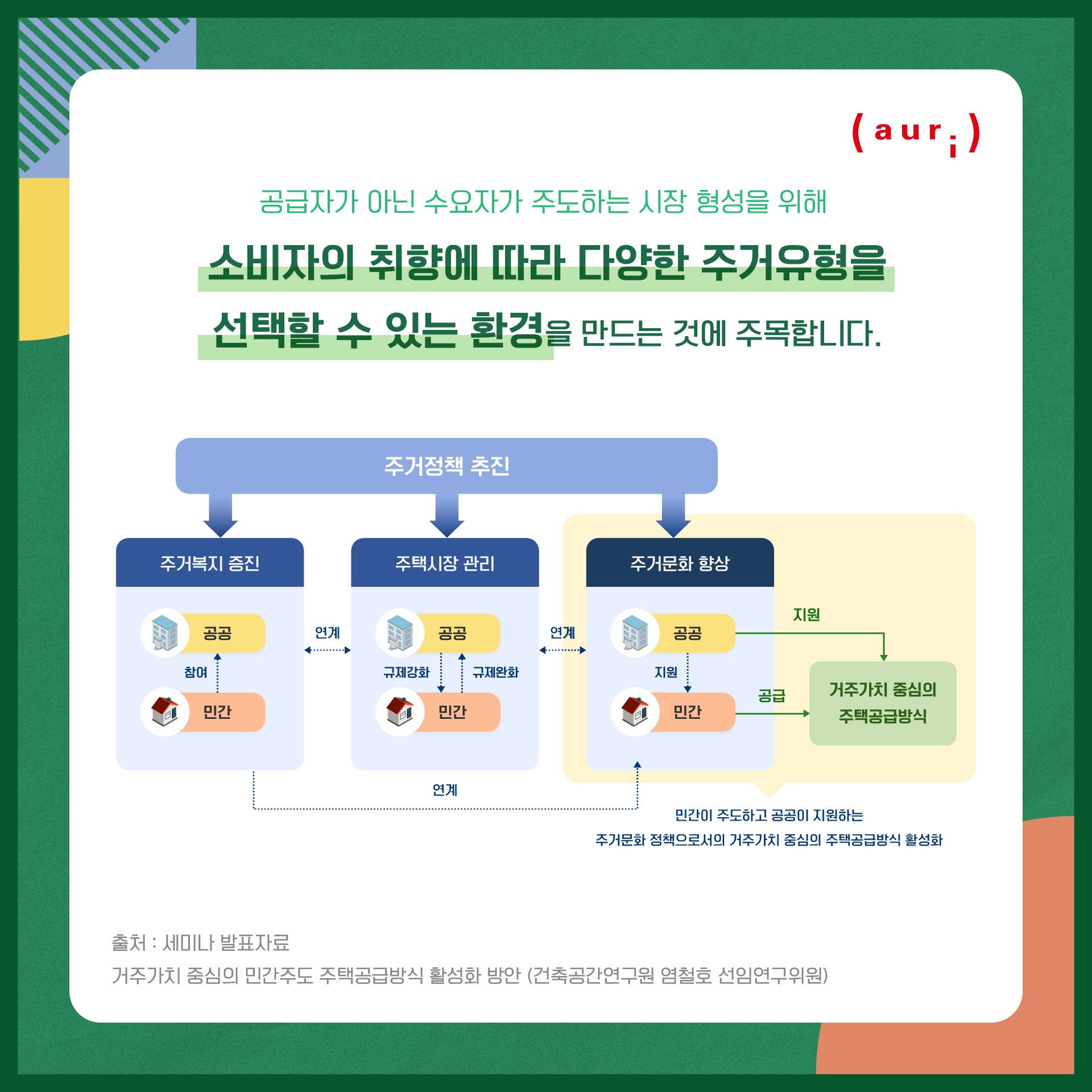 공급자가 아닌 수요자가 주도하는 시장 형성을 위해 소비자의 취향애 따라 다양한 주거유형을 선택할 수 있는 환경을 만드는 것에 주목합니다. / 주거정책 추진(1. 주거복지 증진 : 민간 → 공급 2. 주택시장 관리 - 공공 → 민간 규제강화, 민간 → 공공 규제완화 3. 주거문화 향상 공공 → 민간 지원, 공공 → 거주가치 중심의 주택공급방식 지원, 민간 → 거주가치 중심의 주택공급방식 공급) / 민간이 주도하고 공공이 지원하는 주거문화 정책으로서의 거주가치 중심의 주택공급방식 활성화 / 출처 : 세미나 발표자료 / 거주가치 중심의 민간주도 주택공급방식 활성화 방안 (건축공간연구원 염철호 선임연구위원)