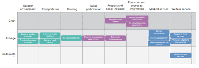 Measuring the Age-friendliness of Korea Local Communities