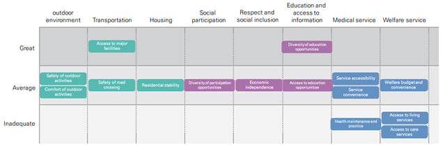 Measuring the Age-friendliness of Korea Local Communities