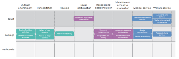 Measuring the Age-friendliness of Korea Local Communities