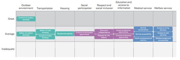 Measuring the Age-friendliness of Korea Local Communities