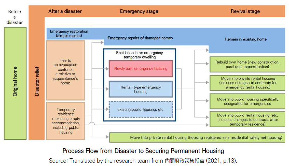 Case studies of temporary housing for victims of large-scale disasters -Focusing on the cases of the US and Japan-