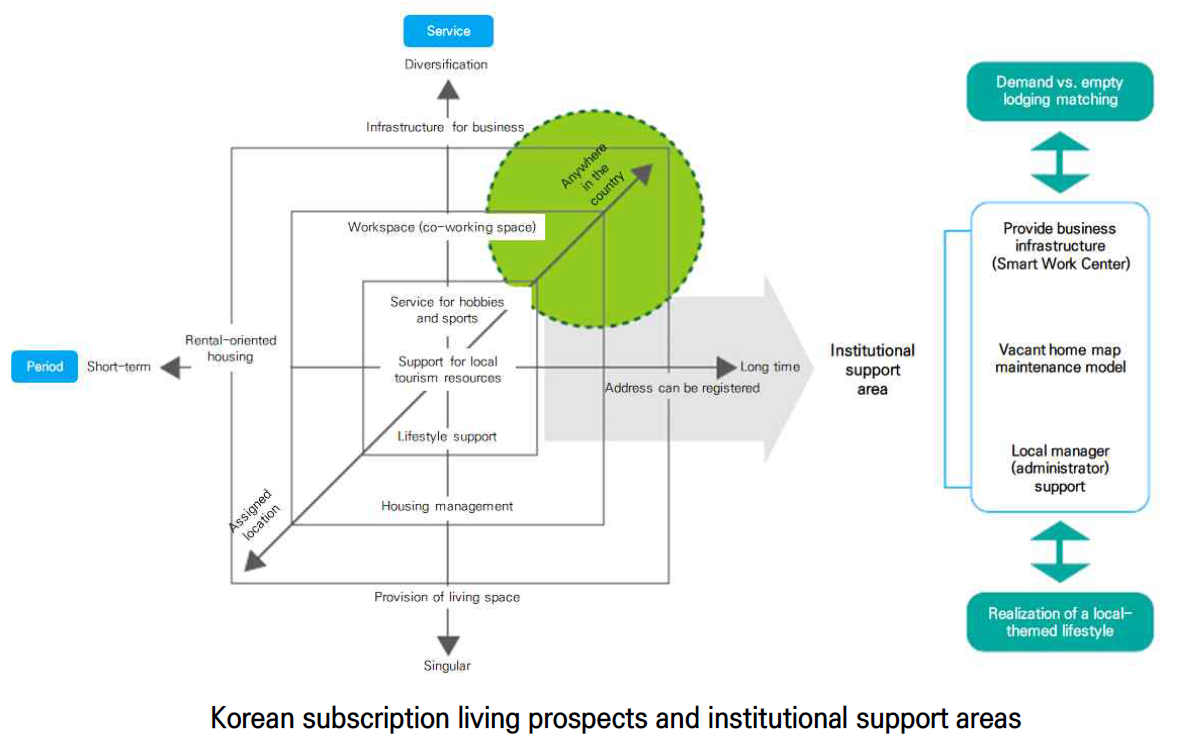 Current Status and Prospects of Subscription Living in the Era of Remote Work