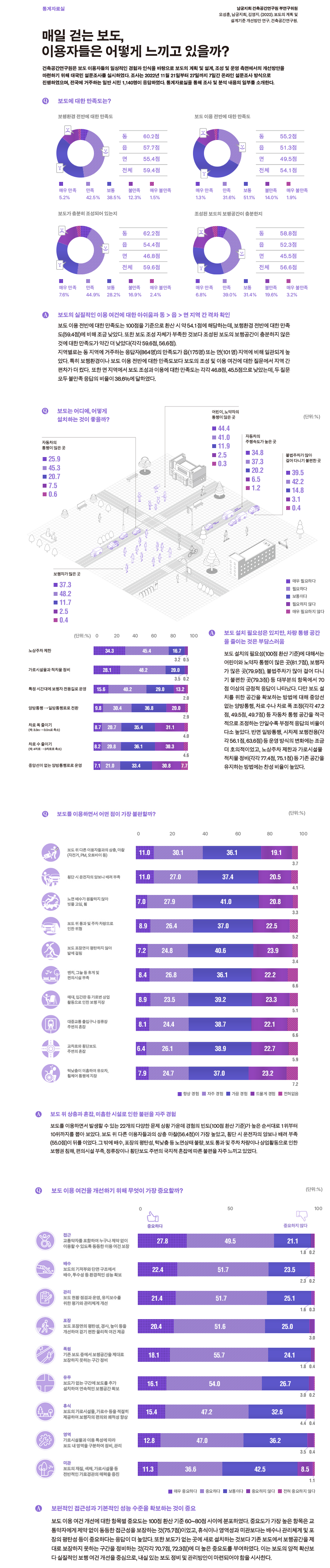 매일 걷는 보도, 이용자들은 어떻게 느끼고 있을까? - 자세한 사항은 다음의 내용을 참조하세요