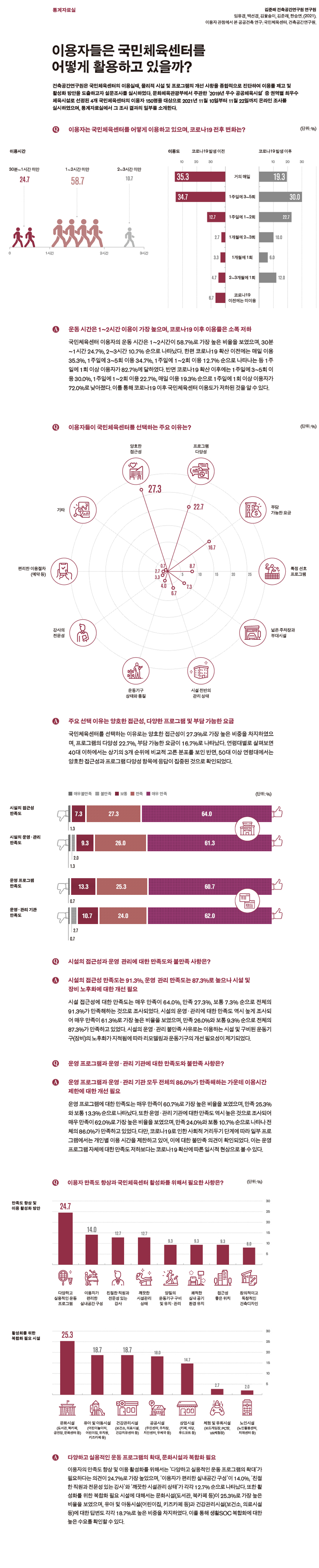 이용자들은 국민체육센터를 어떻게 활용하고 있을까? - 자세한 사항은 다음의 내용을 참조하세요