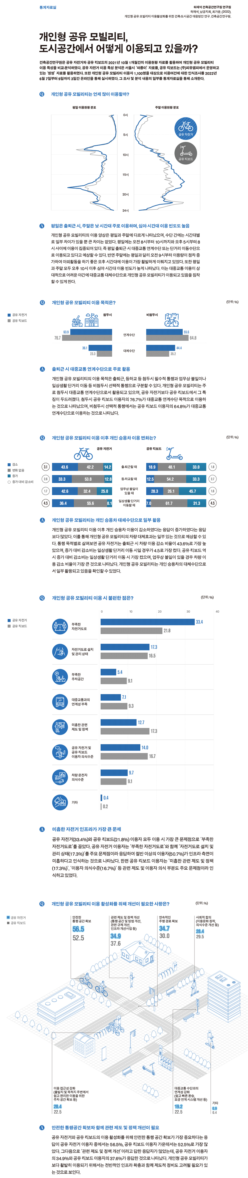 개인형 공유 모빌리티, 도시공간에서 어떻게 이용되고 있을까? - 자세한 사항은 다음의 내용을 참조하세요