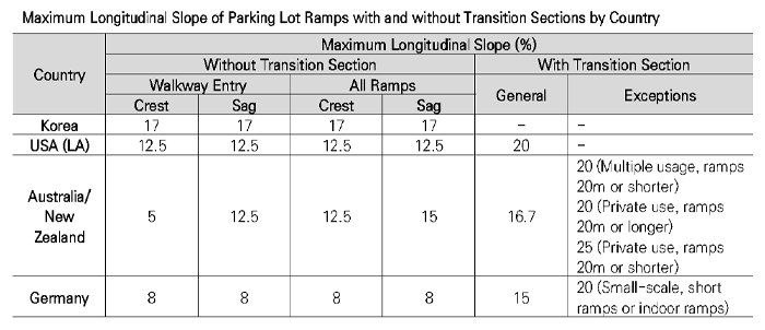 Improving Basement Parking Lot Entrances for Better Pedestrian Safety