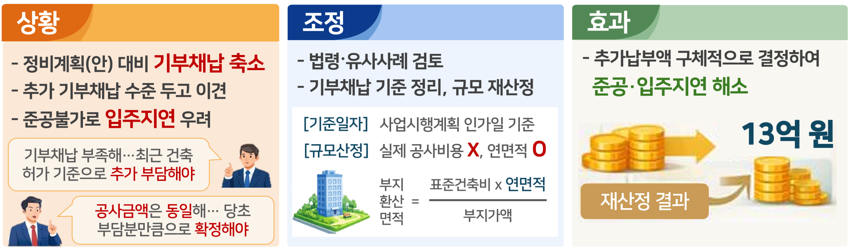 그림입니다.  원본 그림의 이름: 보도자료 인포2_신속인허가.png  원본 그림의 크기: 가로 3016pixel, 세로 884pixel